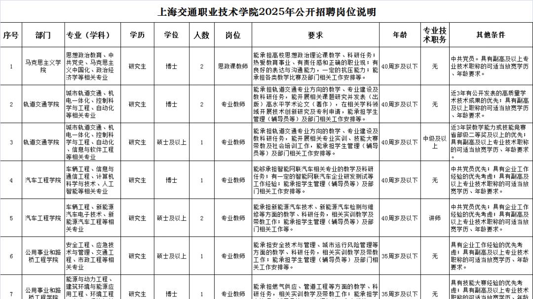 上海交通职业技术学院招聘16人，2月28日前报名