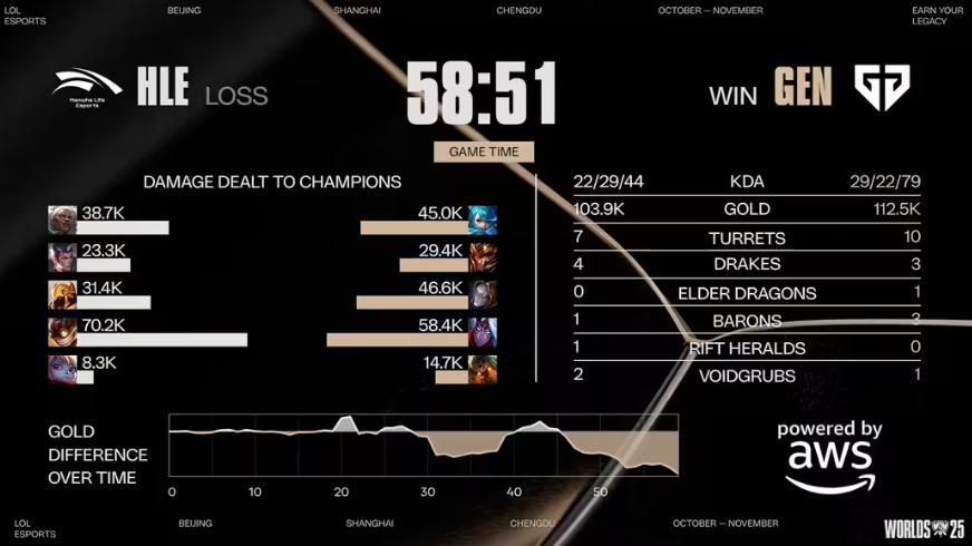 S15总决赛GEN逆袭，这游戏带你体验策略魅力