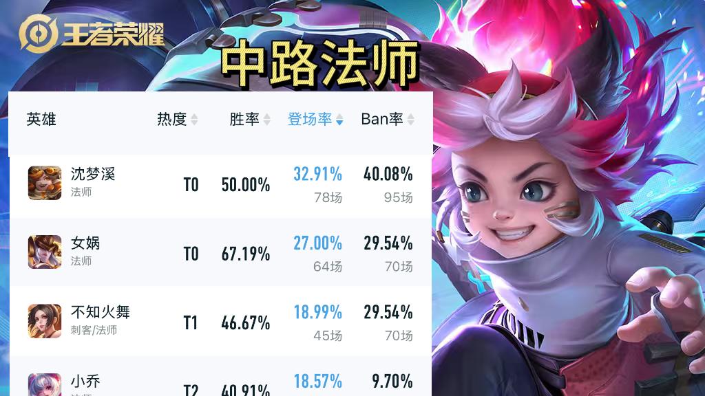 年总决赛各分路登场率Top5，公孙离胜率最低，空空儿胜率远超盾山