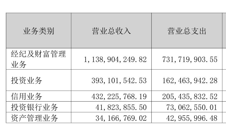 华西证券证券虚假陈述纠纷再缠身，上半年投行资管业务双双滑坡