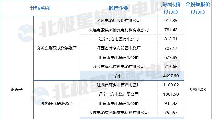 中标分析丨27.3亿！国网江苏配网协议库存中标候选人公示