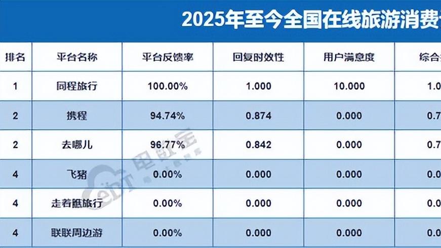电诉宝护航暑期旅游系列：多家平台出现“大数据杀熟”问题 包含去哪儿 飞猪 智行等