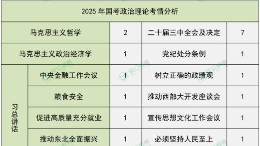 国考政治理论！这几个方面重点考察