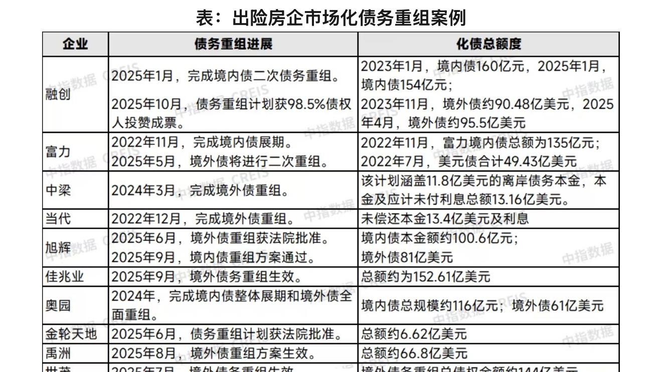 城楼网|超万亿元债务风险化解 21家出险房企步入“安全期”