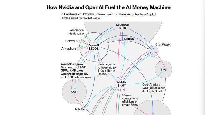 OpenAI万亿美元豪赌AI算力 一场精心设计的资本游戏？