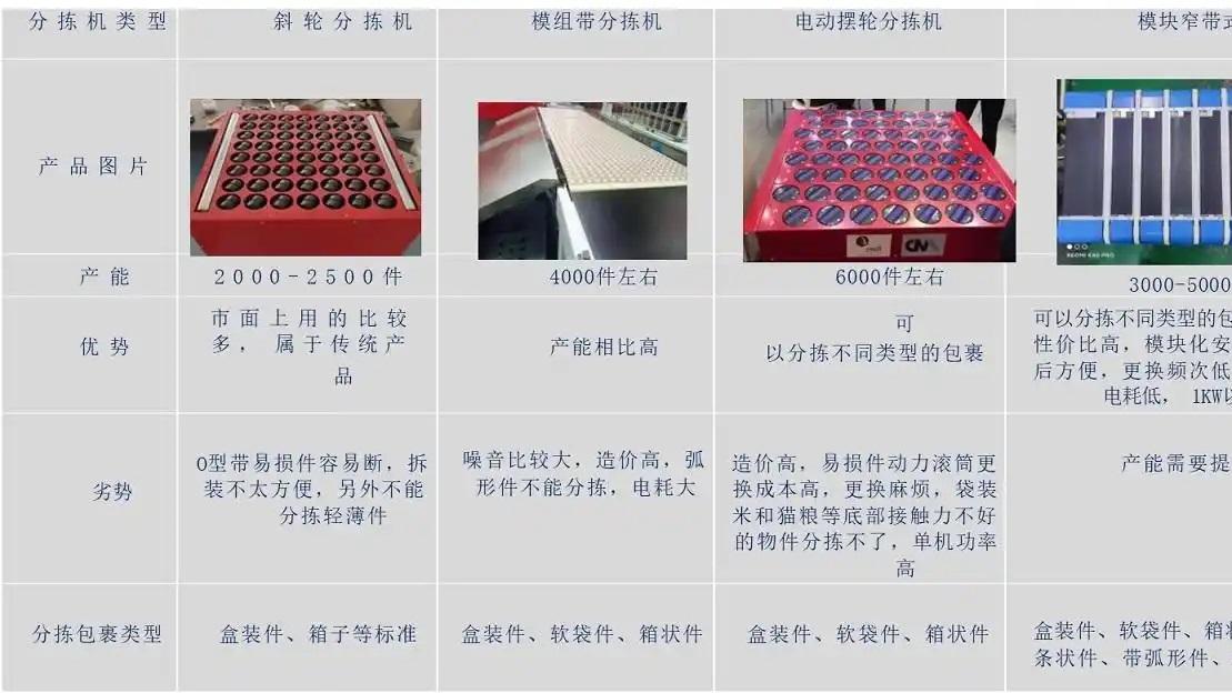 捷通 RFID 小型模块化柔性分拣系统