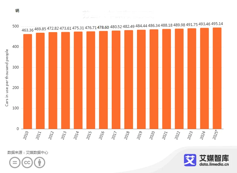2010-2025年芬兰汽车保有量及预测数据分析