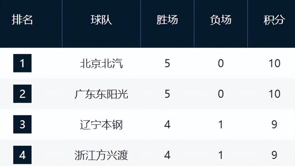 CBA五轮排名！京粤连胜霸榜，辽浙晋3-5名紧咬，山东仅排第17！