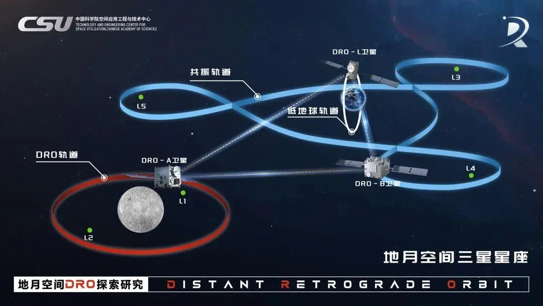 美媒：中国用“重力弹弓”，2万代码救双卫星，建3点星座有何目的