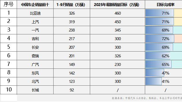 四季度车市冲刺战打响 头部车企前3季度销量数据出炉，比亚迪、上汽成核心领跑者