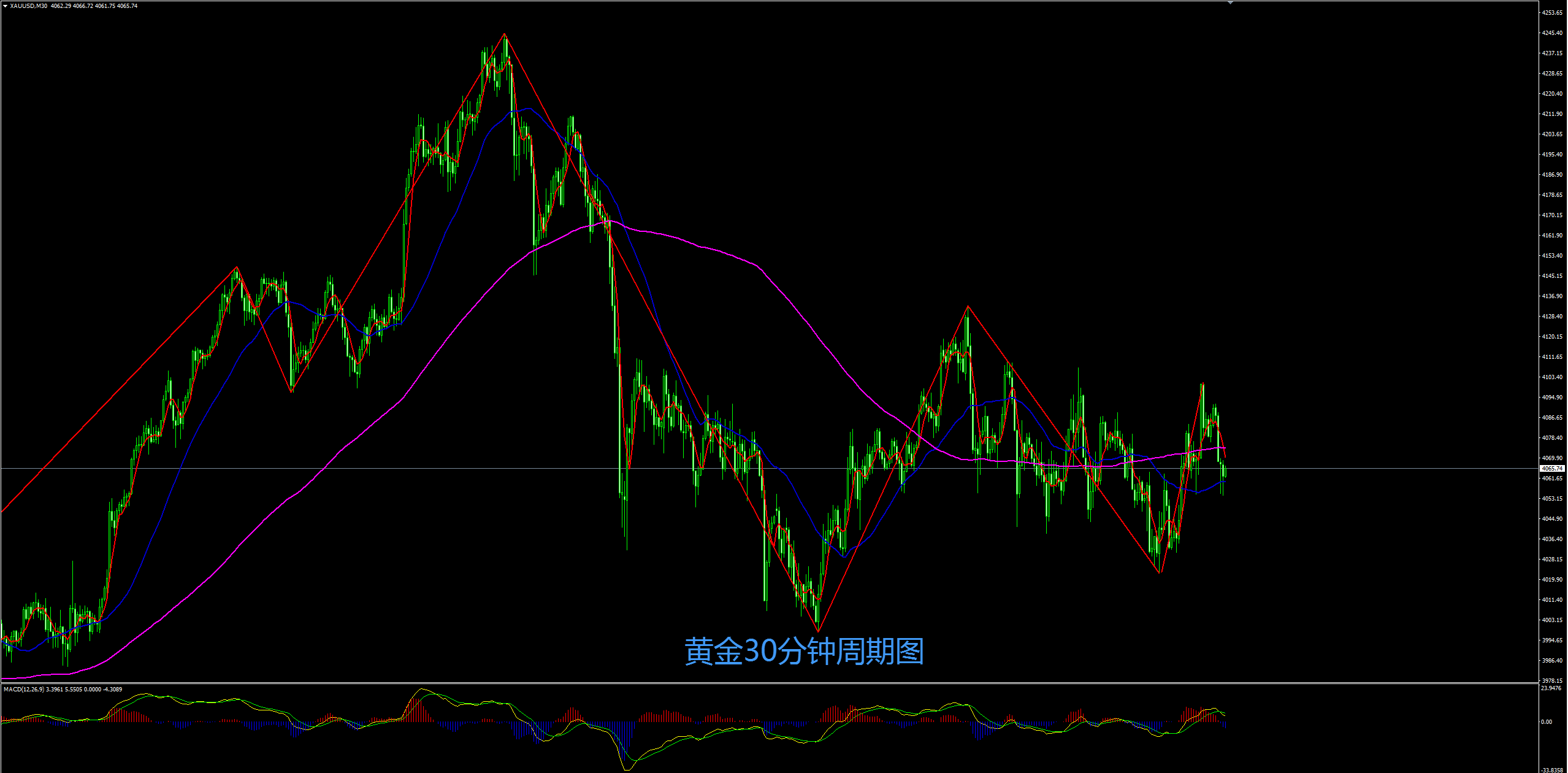 缠禅说缠：黄金继续震荡，何时才能走出震荡？