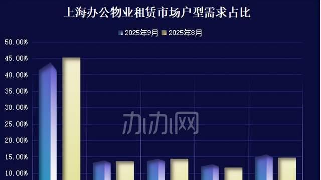 2025年9月份上海各区办公物业租赁市场热力指数TOP10
