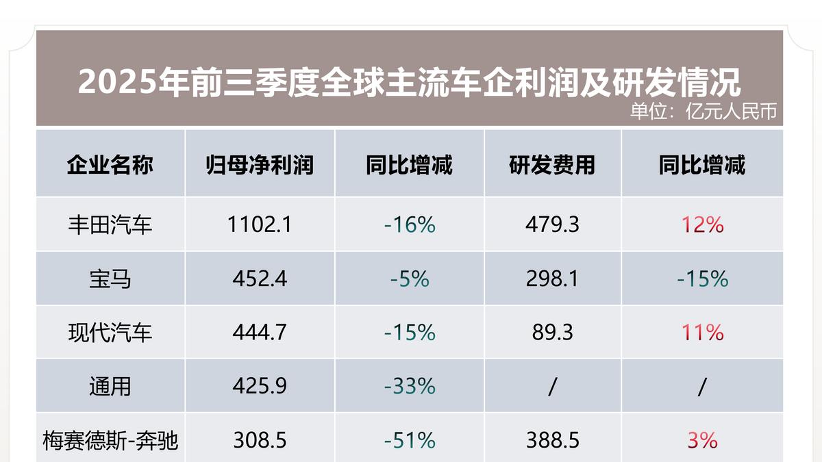 全球车市调整期现分水岭，中外车企业绩东升西降趋势明显
