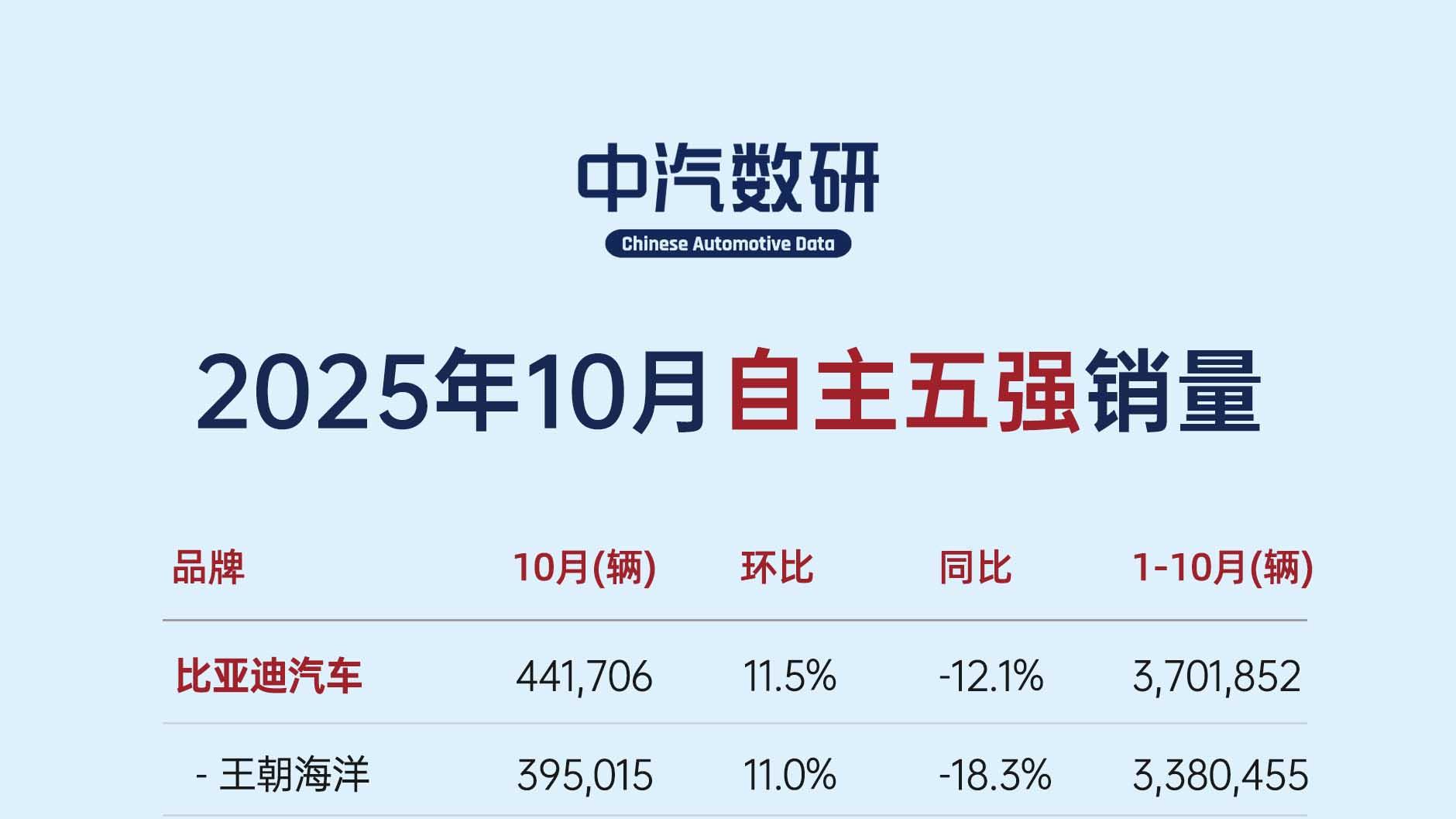 2025年10月自主五强汽车销量（比亚迪/吉利/奇瑞/长安/长城）