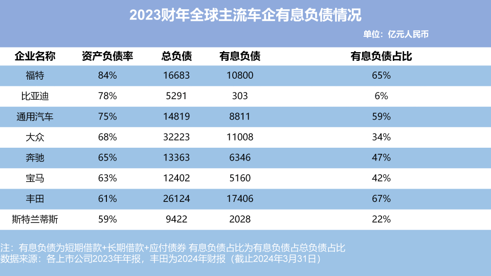 全球头部车企负债有多少？总负债高就说明财务状况堪忧？