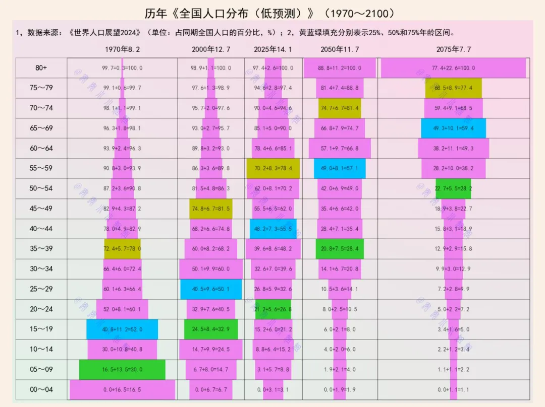 从生育意愿下降，到80岁老人占五分之一