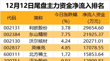 主力资金 | 尾盘主力资金大幅抢筹7股