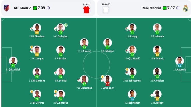 不及格！5.9分两队最差 维尼修斯迷失欧冠德比：115分钟2射+失点