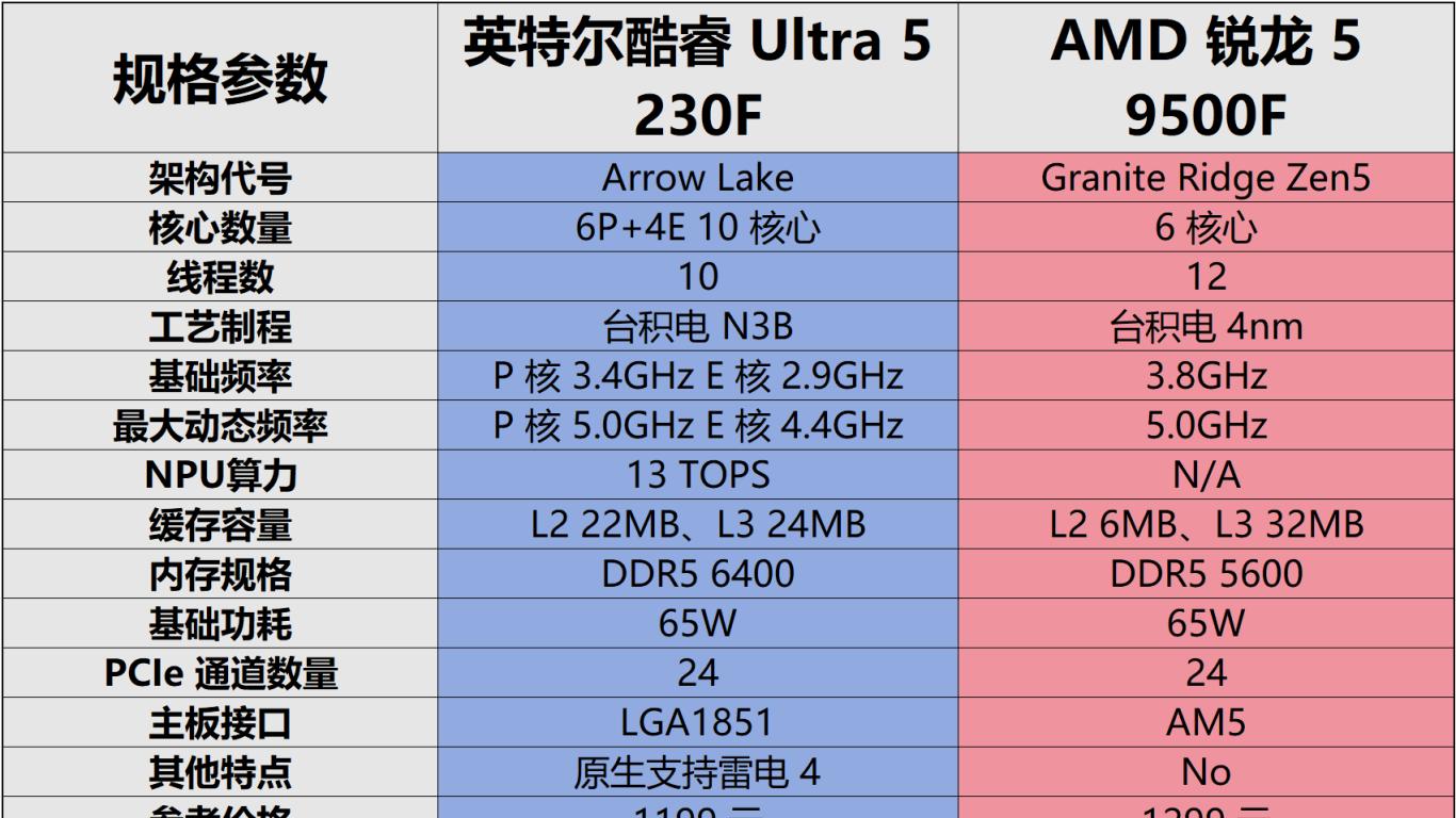 千元市场新火花 酷睿Ultra 5 230F较锐龙5 9500F综合性能、1080p游戏略优
