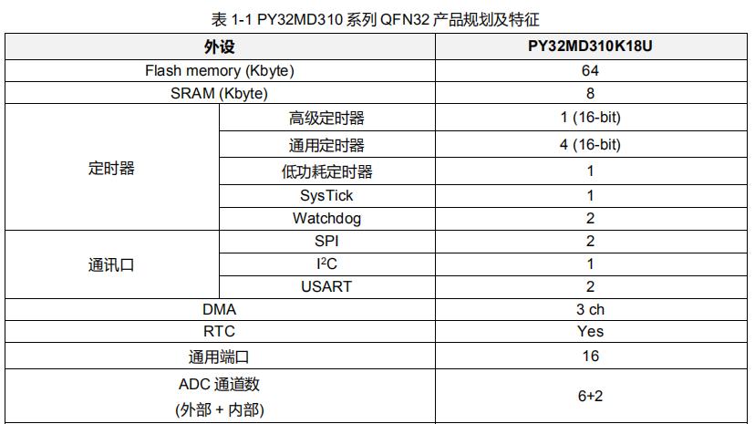 PY32MD310单片机 集成三相半桥栅极驱动器，适用于电机驱动产品