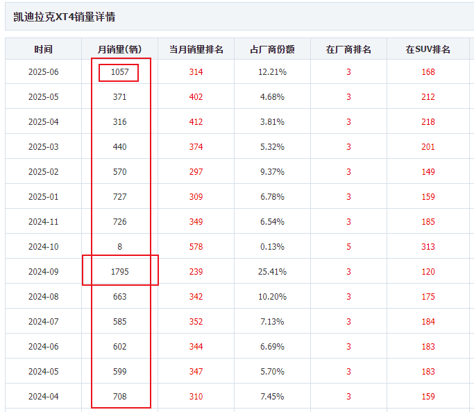 降到13万都拯救不了的二线豪华！凯迪拉克连续5月销量不过万