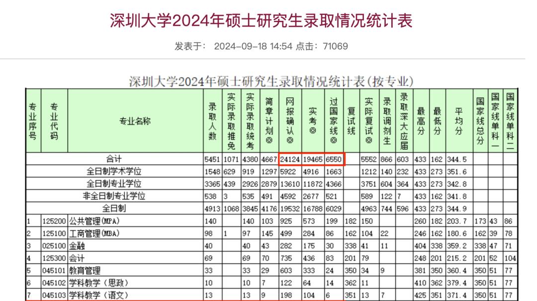最高46%‼多校公布国家线过线率！