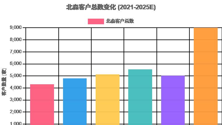 北森控股：高流失率背后的服务溃败，SaaS“领导者”光环褪色
