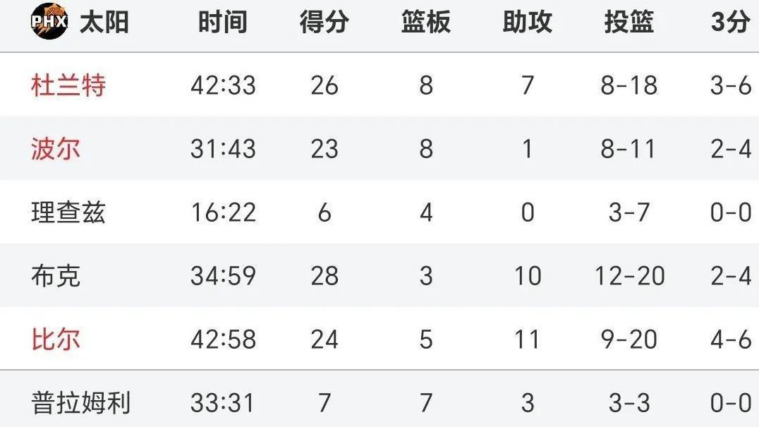 灰熊加时险胜太阳，NBA西部格局大乱，火箭强势重返前四