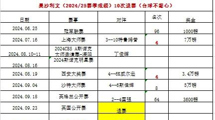 【浅谈奥沙利文·退赛】奥沙利文上赛季退了9次，为何没有人去说，本赛季退了10次，为何球迷愤愤不平