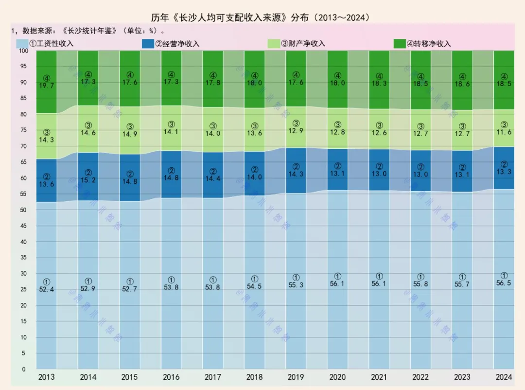 长沙人收入来源变化