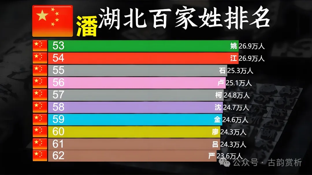 湖北省百家姓排名，探源百家姓：司马姓、黎姓、姚姓、吕姓