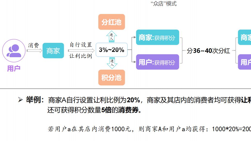 众店，绿色积分解决方案