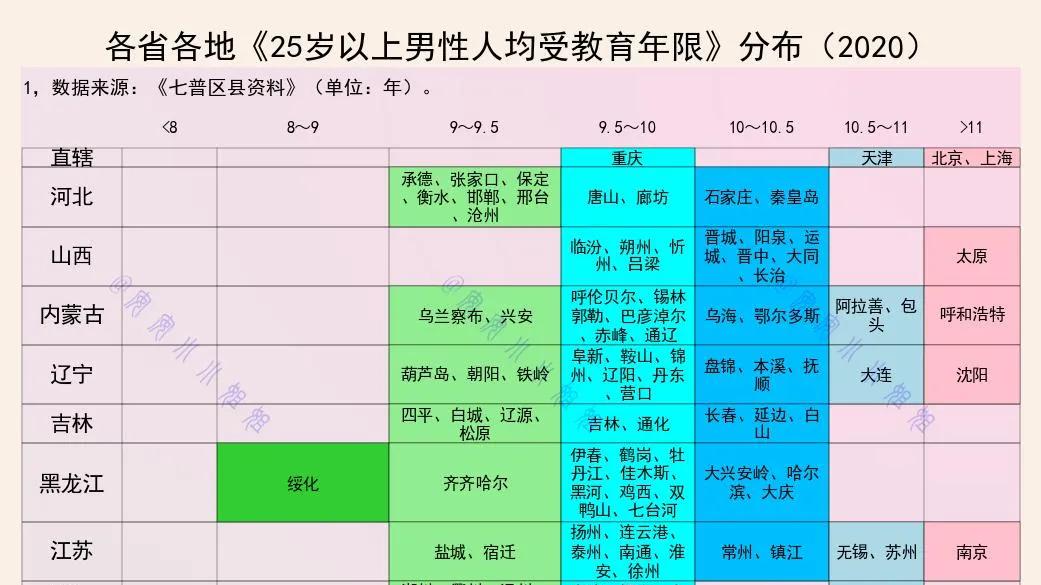 男性平均受教育年限：70城超11年，这地人均12年