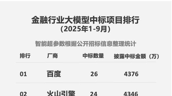 AI全栈优势显现 百度智能云前三季度金融行业中标量领跑行业
