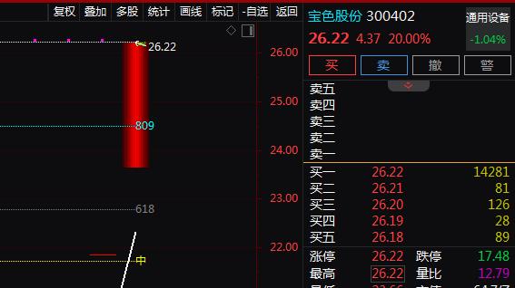 钍基熔盐堆+特材装备+海工装备+陕西国资，2天2板！2天上涨44%！还有机会吗？