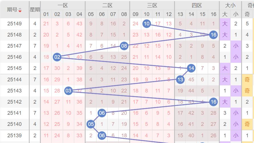 双色球149期奇偶失衡，下期冷号或迎爆发？