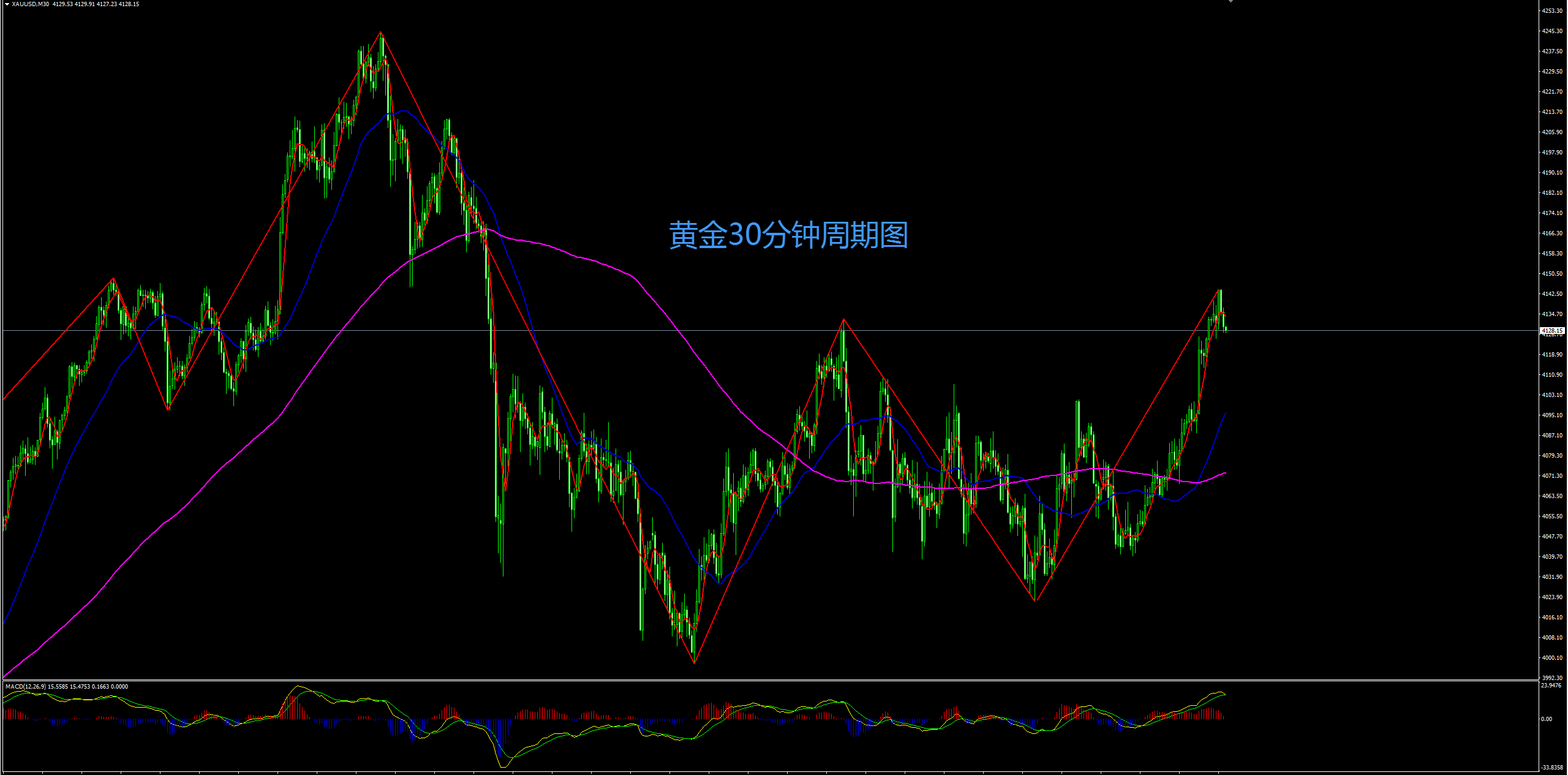 缠禅说缠：避险加降息预期双加持，黄金多头短线有望延续强势！