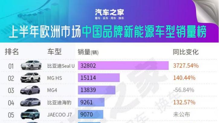 中国汽车出海加速，比亚迪成为中国新能源上半年欧洲销量榜首