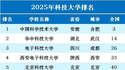 2025 年科技类高校排名：洞察趋势，助力高考报考