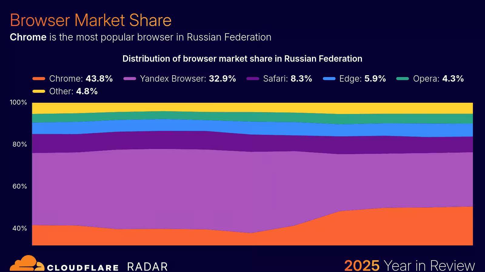 世界最大 CDN 服务商 Cloudflare，发布的《2025全球互联网报告》