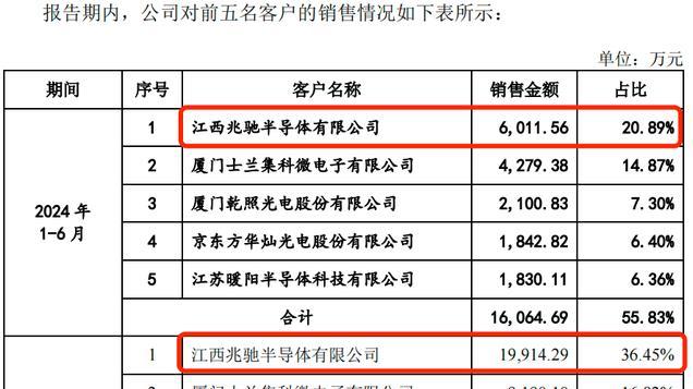 三安光电董事长IPO前入股，矽电股份曾与客户对簿公堂