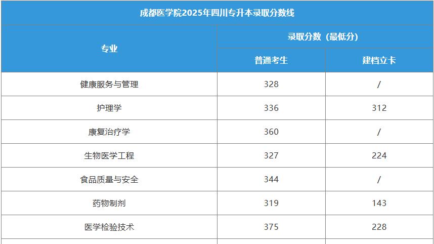 成都医学院2025年四川专升本录取分数线