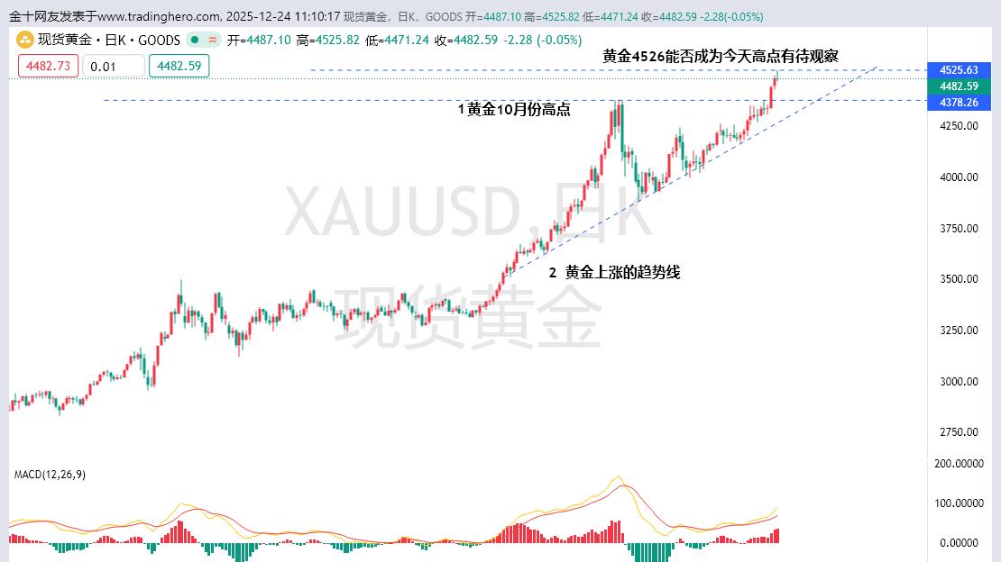 黄金突破4500美元大关，黄金还要涨多少？