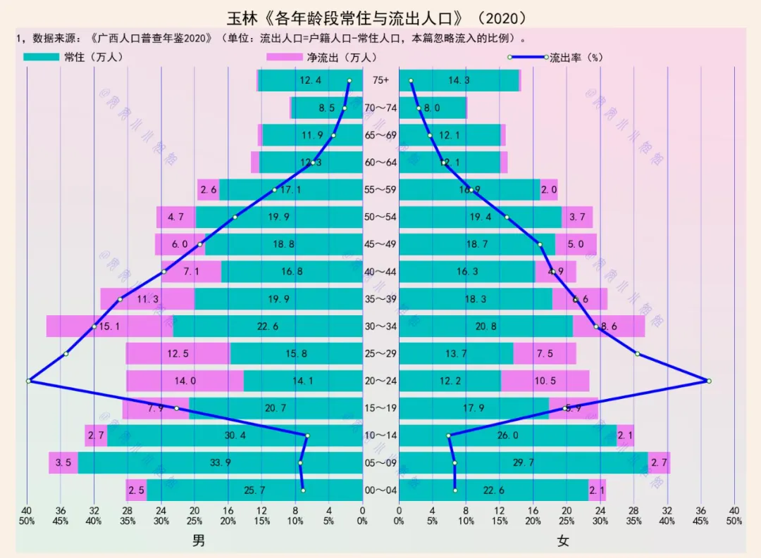 玉林户籍人口分布：这一年龄段的男性，50%不在户籍地