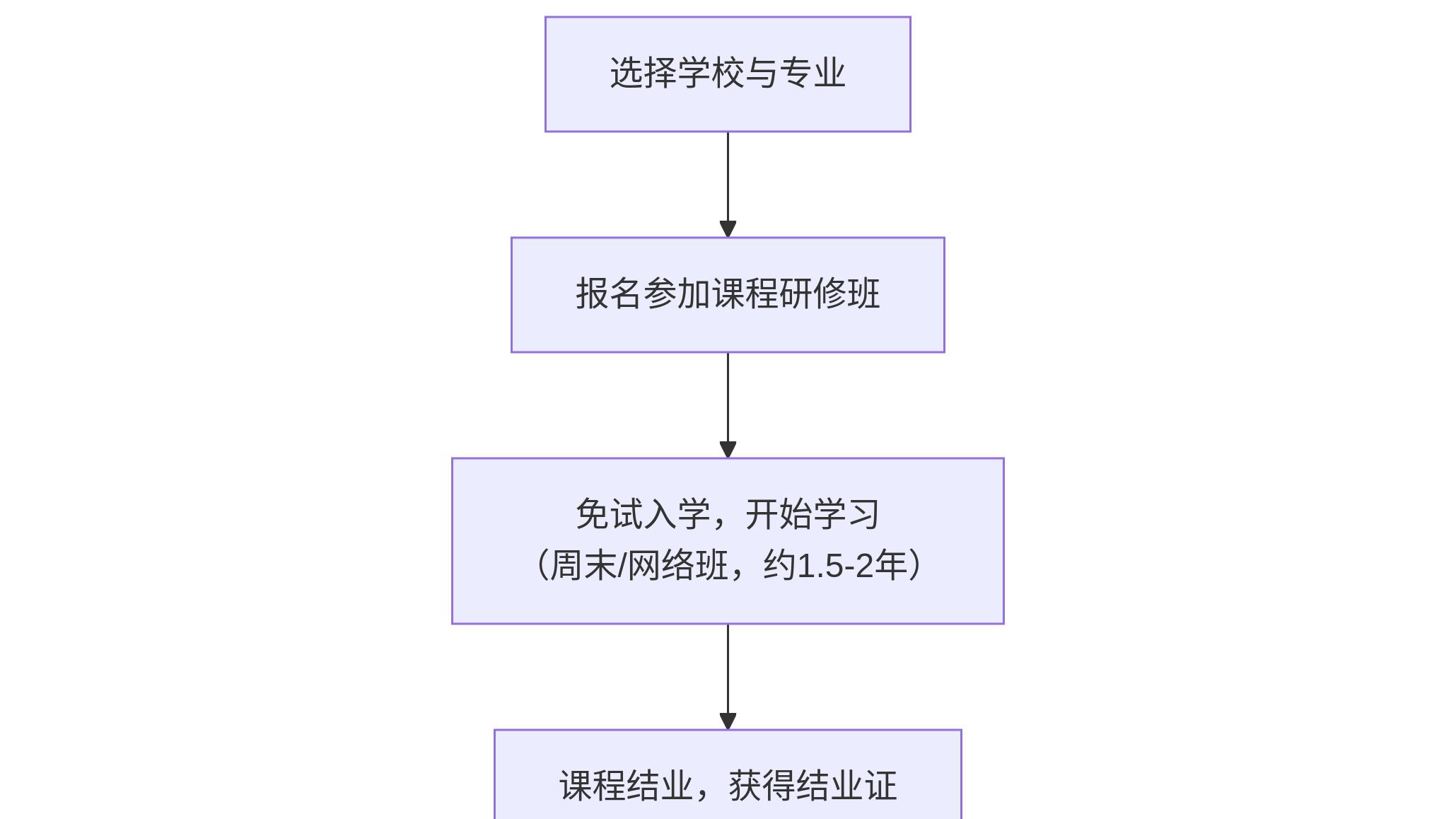 同等学力申硕？不必“千军万马过独木桥”也能拿个硕士学位证