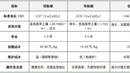 镁阳极、铝阳极和锌阳极的区别