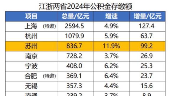 一线城市万亿公积金背后，“用得好不好”，深圳成为典范