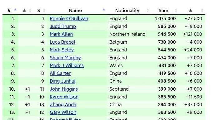 火箭稳居榜首，丁俊晖能否去沙特成疑，张安达表现抢眼