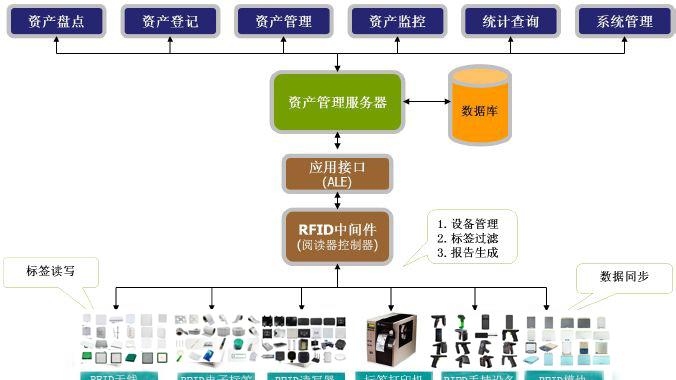 RFID实验室资产轻松管控