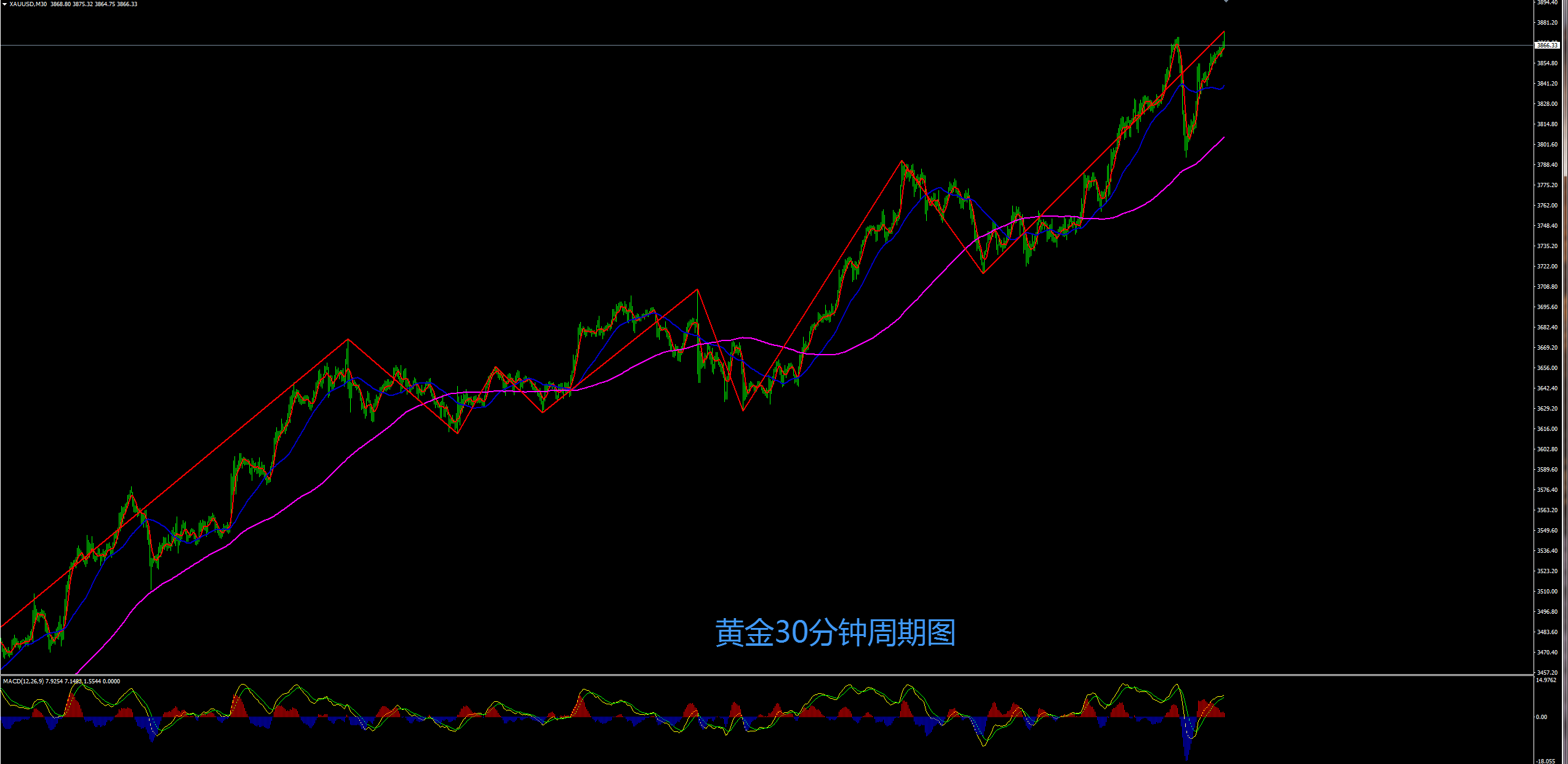 缠禅说缠：黄金多头强势延续，短线回撤顺势继续多！